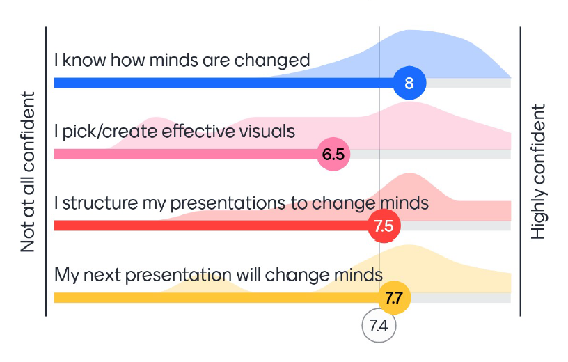 Polling Results After Training: Significant Improvement! Post-training poll results showing significant improvement in participant confidence to change minds.