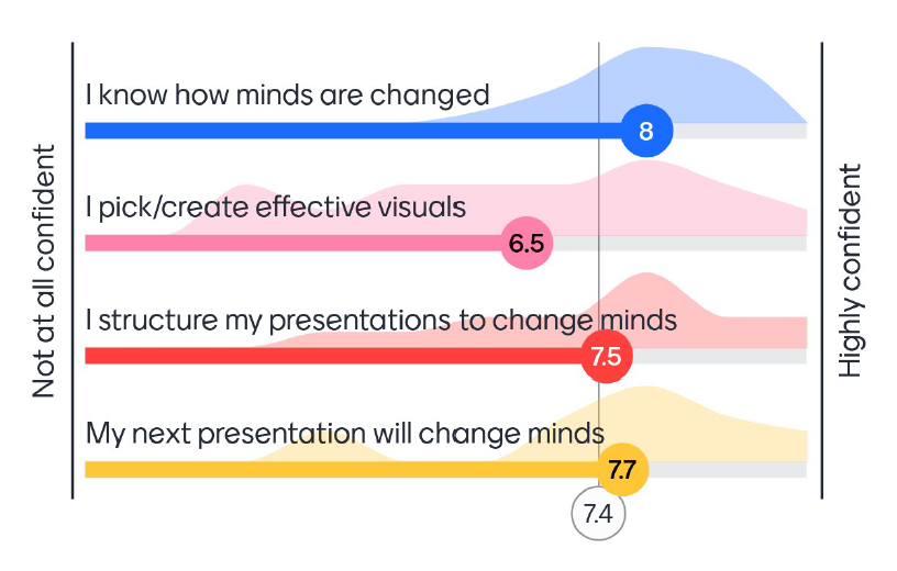 Post-training poll results showing significant improvement in participant confidence to change minds.